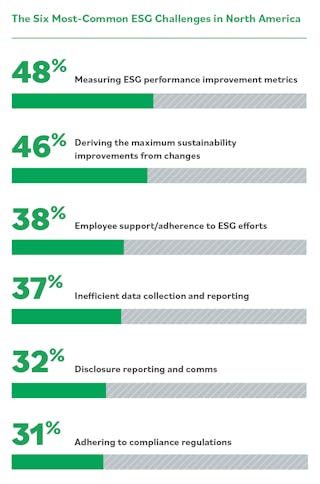 Figure 1 Top 6 Challenges Esg