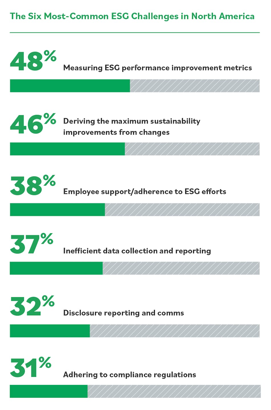 Figure 1 Top 6 Challenges Esg