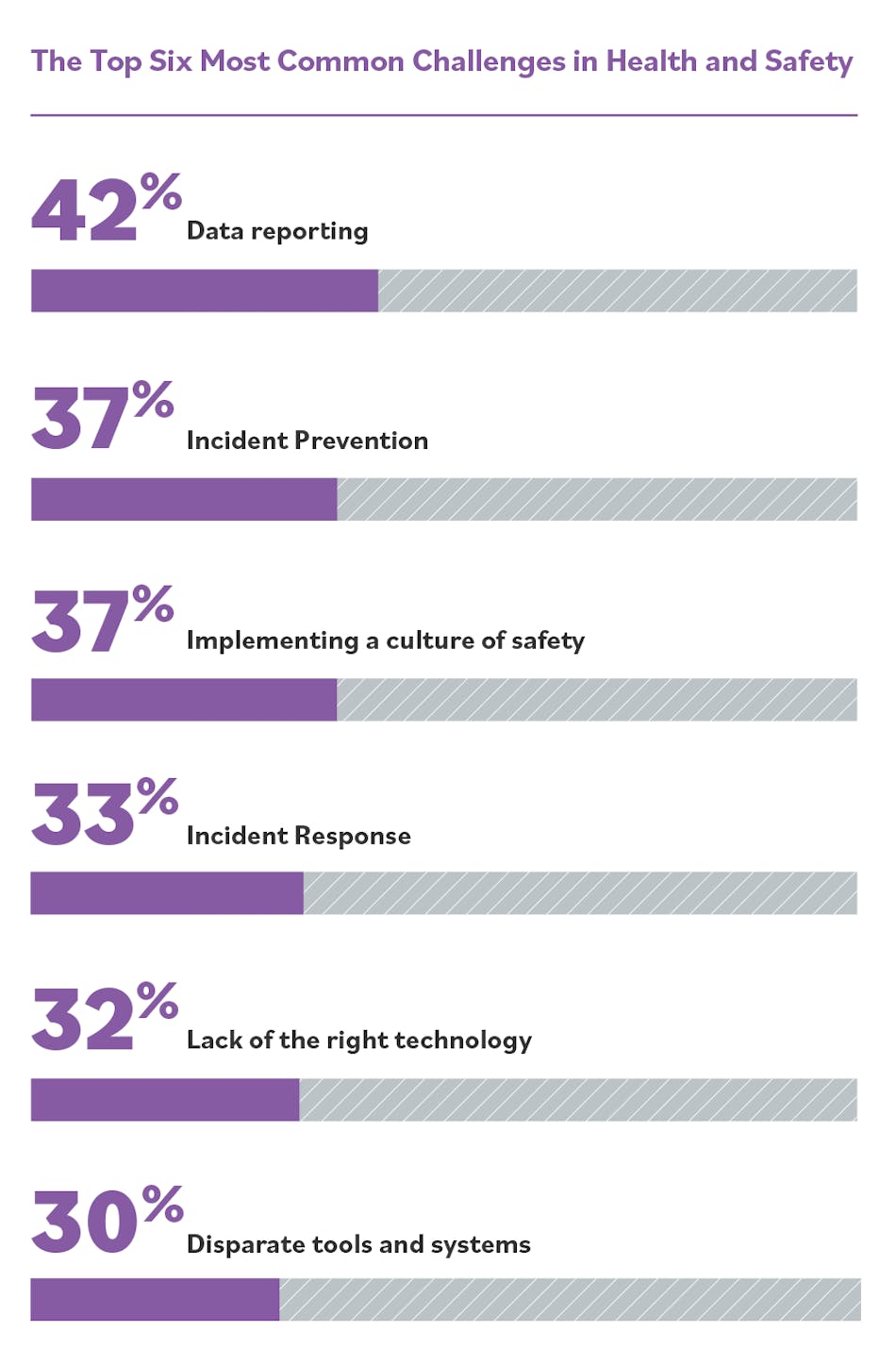 Figure 2 Top 6 Challenges Ehs